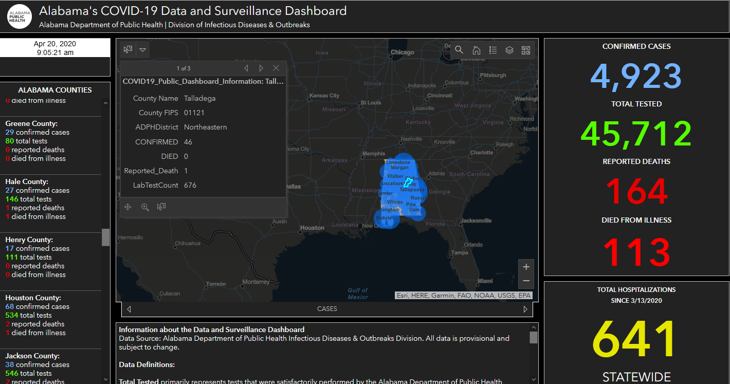 49 COVID-19 cases in Talladega Co; state nears 5,000