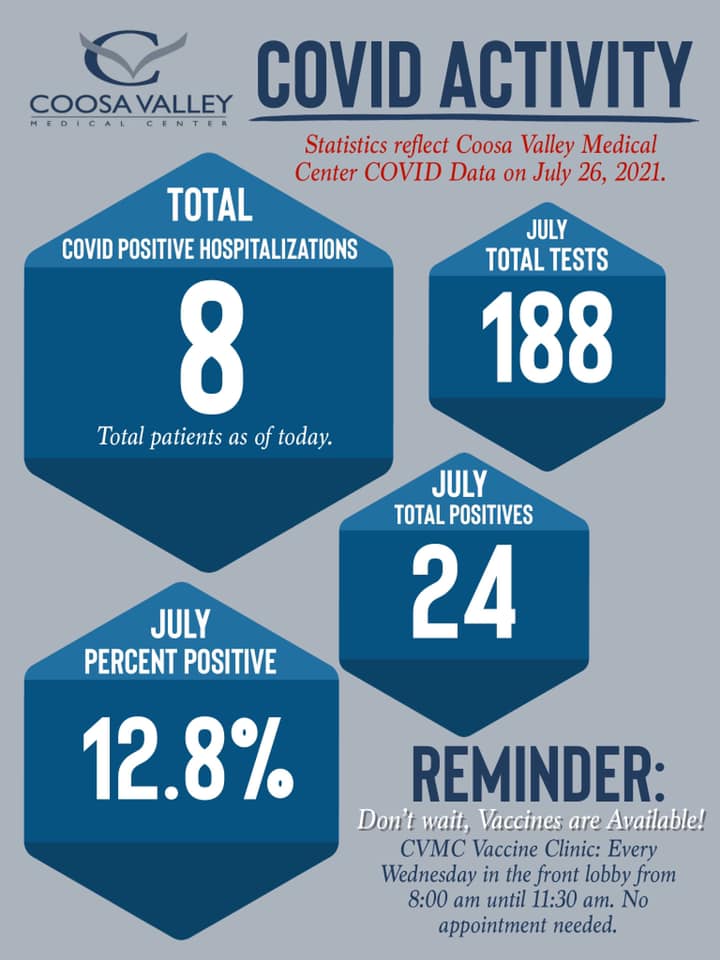 CVMC seeing uptick in positive COVID-19 cases