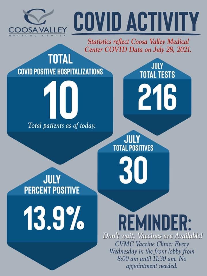 COVID-19 numbers steadily on the rise at CVMC