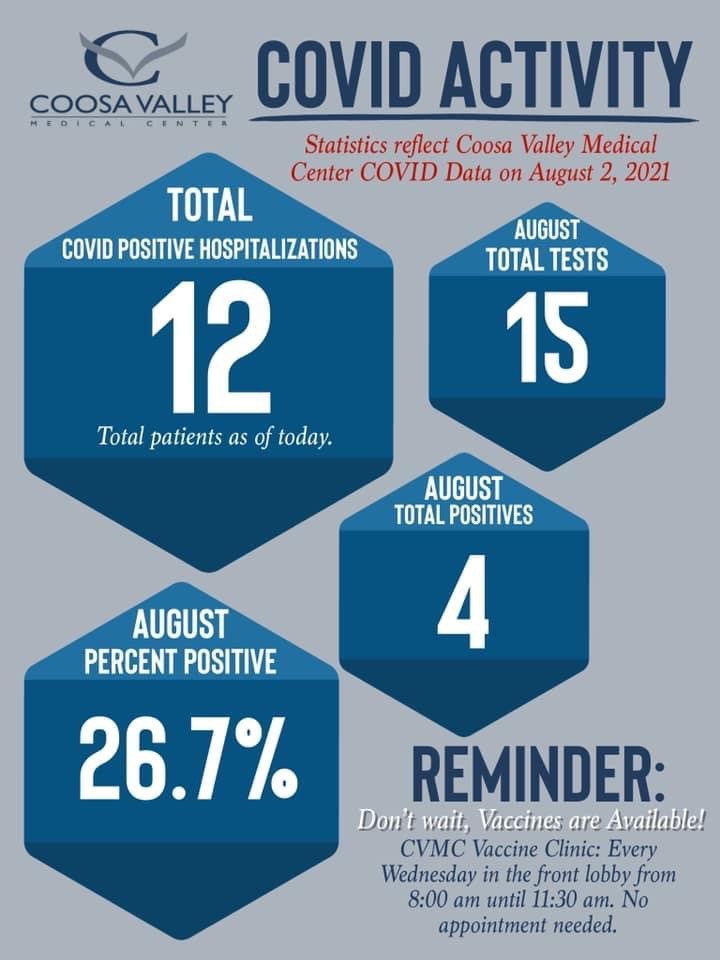 CVMC seeing uptick in positive COVID-19 cases